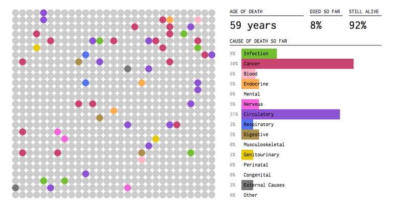 Web Simulator Predicts How You Will Die - Thrillist