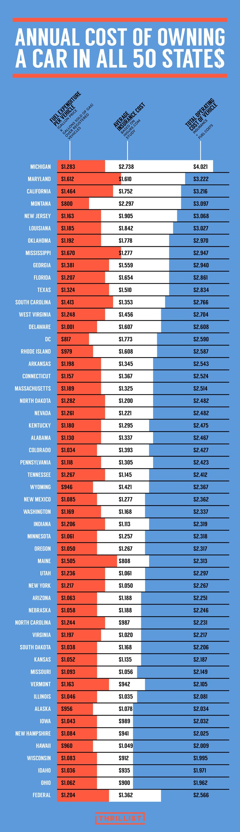 Most Expensive States to Own a Car - Thrillist