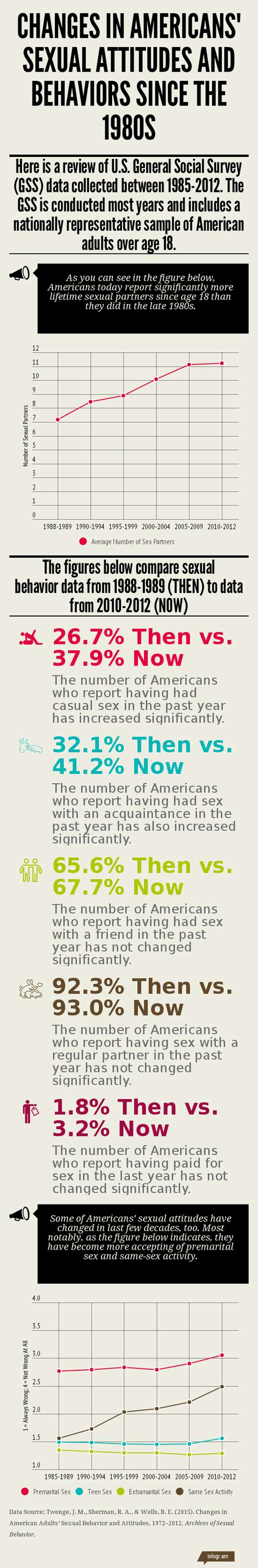 Changes in Americans' Sexual Attitudes and Behaviors Since the 1980s Infographic