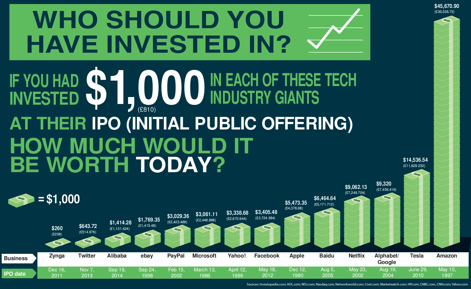 should you invest in netflix