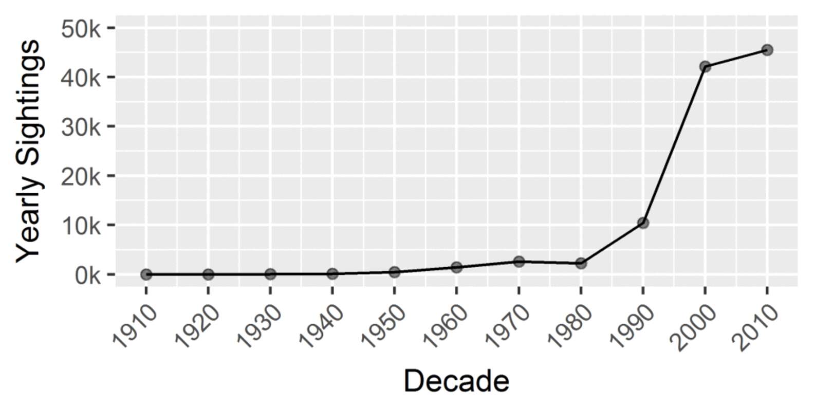 Data Shows UFO Sightings Have Been Rising Sharply Thrillist