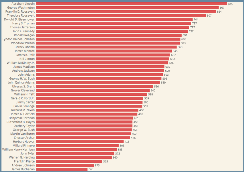 Presidents Ranked According To CSpan Survey Thrillist