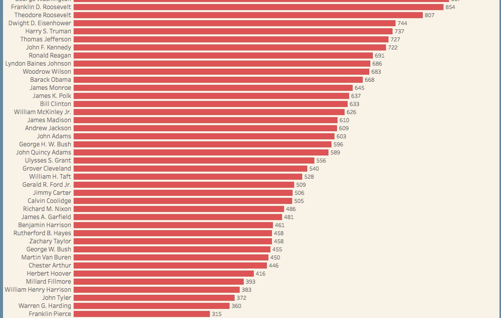 Presidents Ranked According To CSpan Survey Thrillist