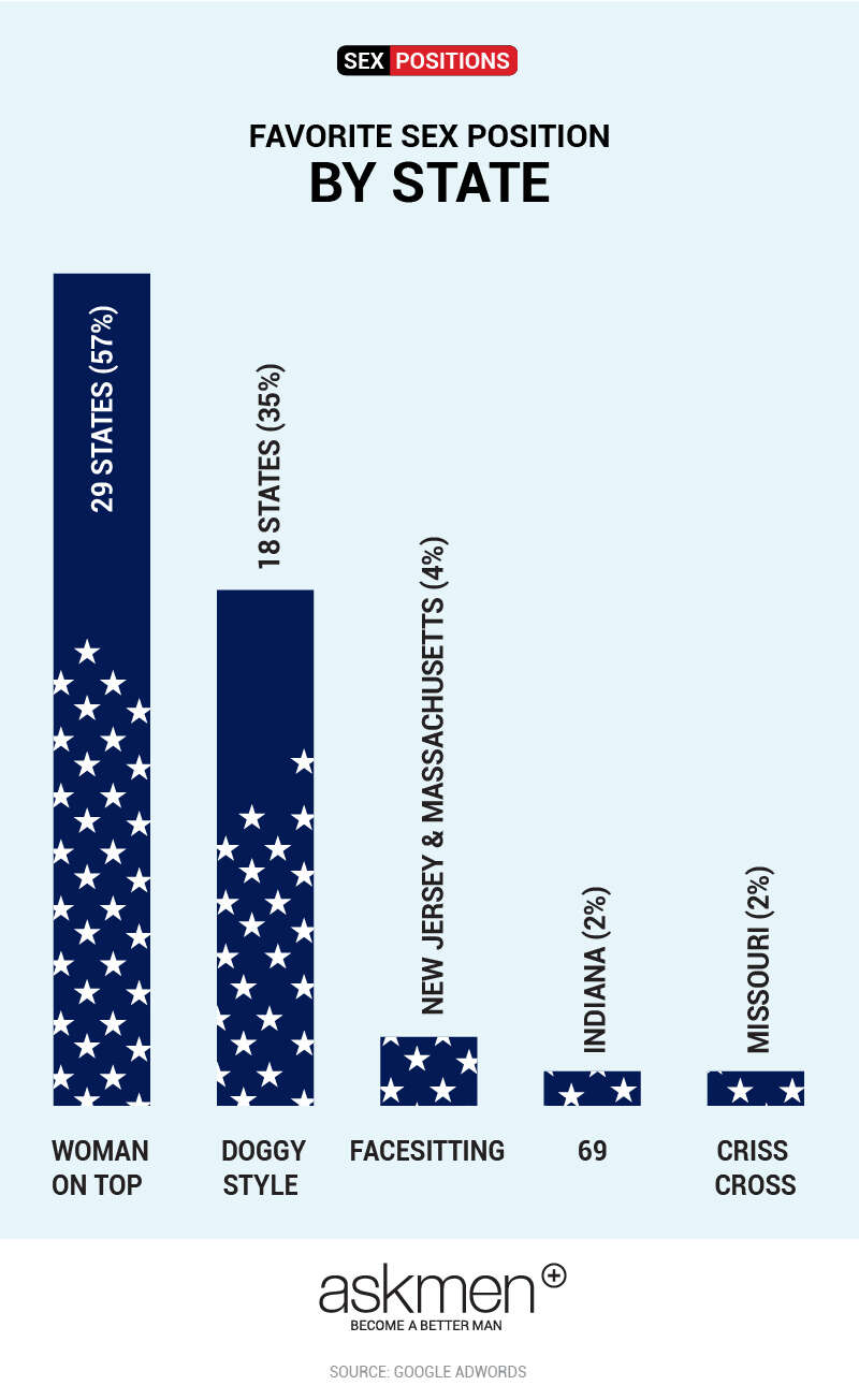 Most Popular Sex Positions By State In The United States Of America Thrillist 4588