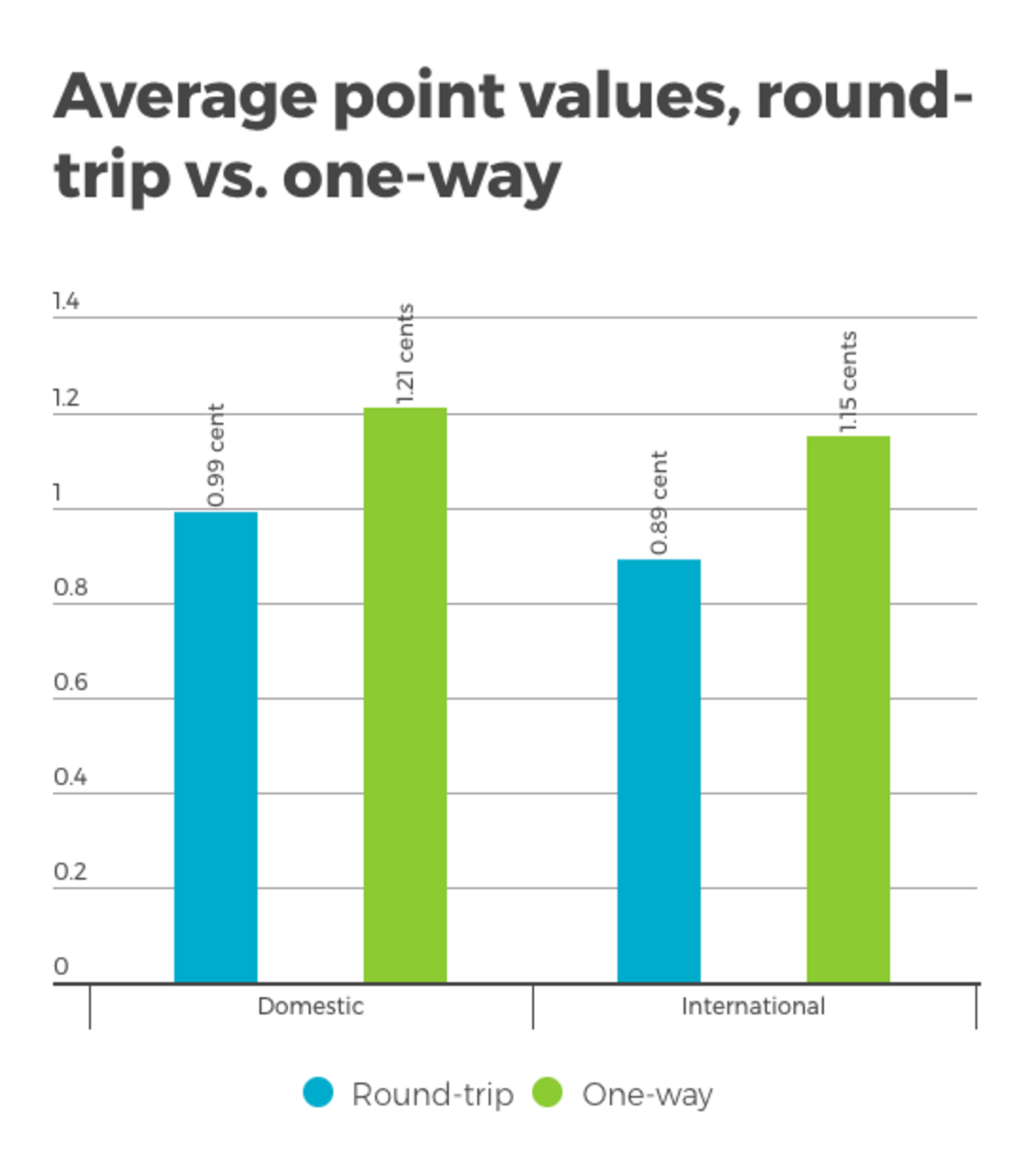 When You Should Use Your Frequent Flyer Miles Thrillist