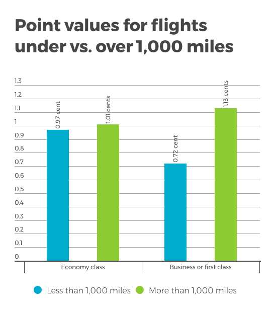 when to use frequent flyer miles