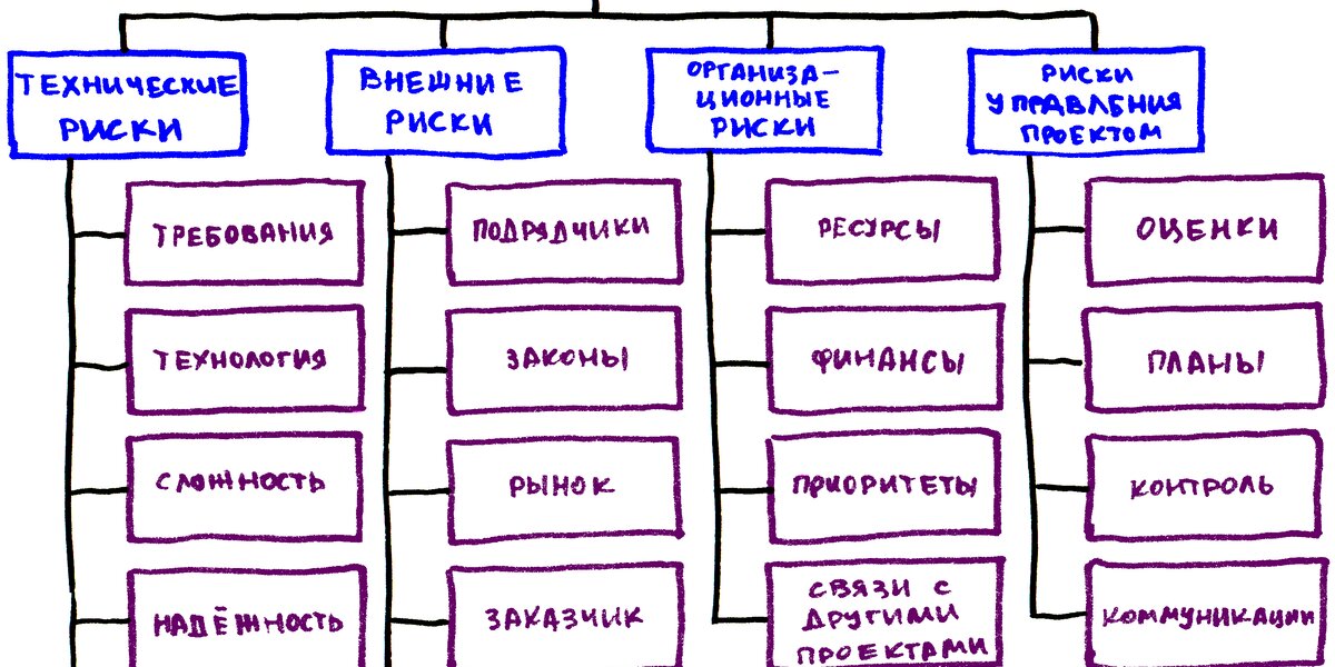 Определить виды рисков и потерь. Риски проекта. Риски проекта схема. Структура рисков проекта это. Иерархическая структура рисков проекта.