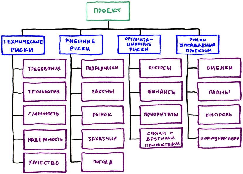 Рисок проект. Риски it проекта. Иерархическая структура рисков проекта. Документирование рисков. Риски проекта схема.