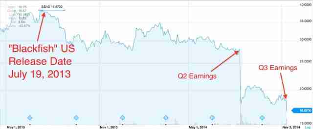 Seaworld Stock Chart