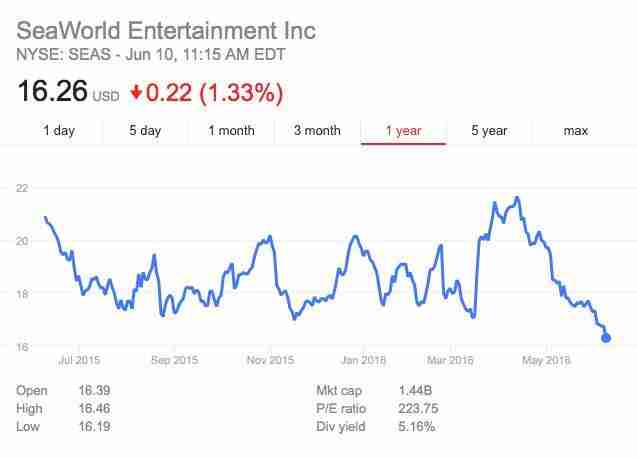 Seaworld Stock Chart