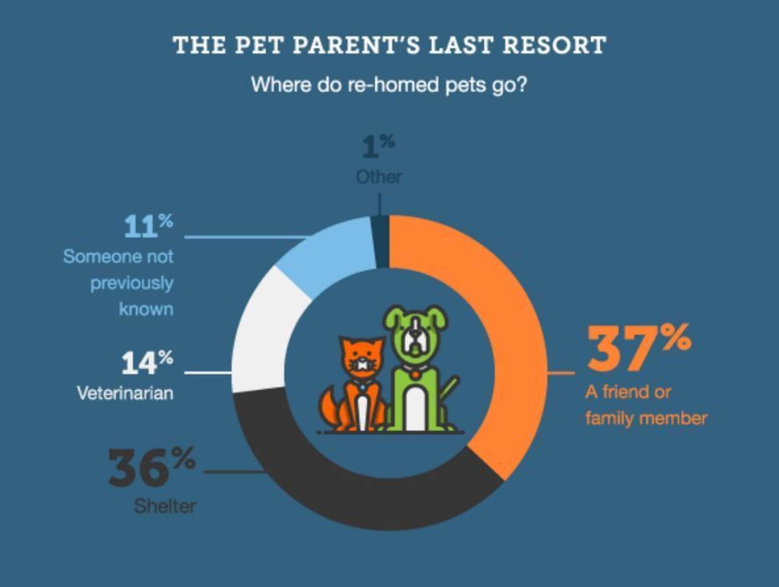 1 Million People Gave Up Their Pets Last Year The Dodo 1-million-people-gave-up-their-pets-last-year-the-dodo