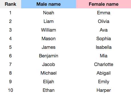 Most common 2024 boy names