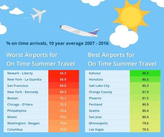 These Are The Best And Worst Airports For Summer Travel Delays - Thrillist