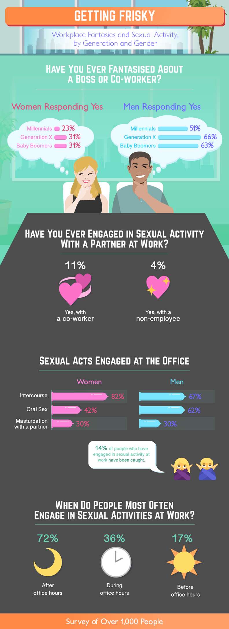 Study Shows Lots of People Are Having Sex at Work - Thrillist