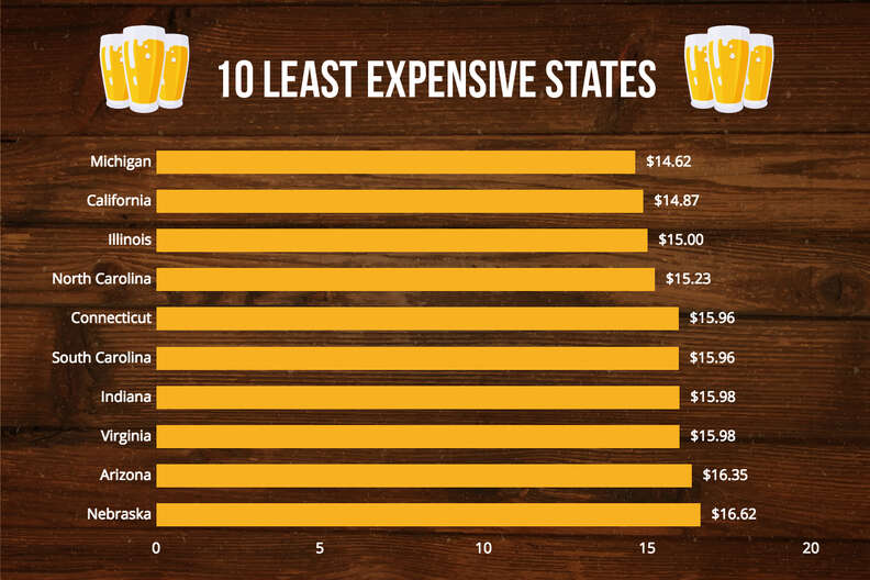 least expensive beer prices