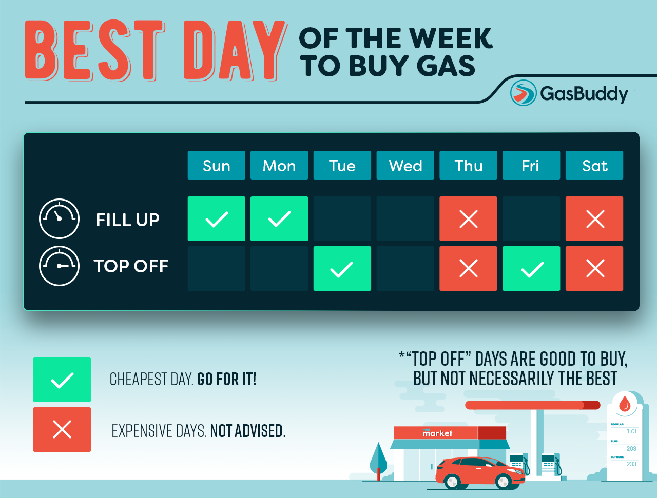 This Is the Best Day of the Week to Buy Gas Thrillist