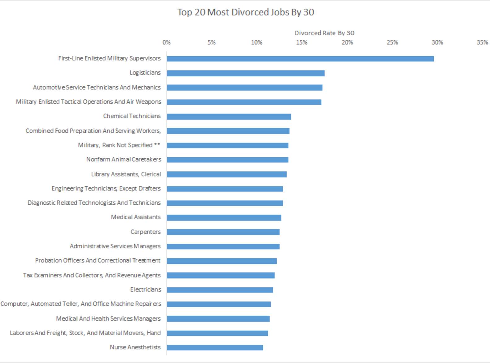 Zippia Study Shows Jobs With Highest Divorce Rates - Thrillist