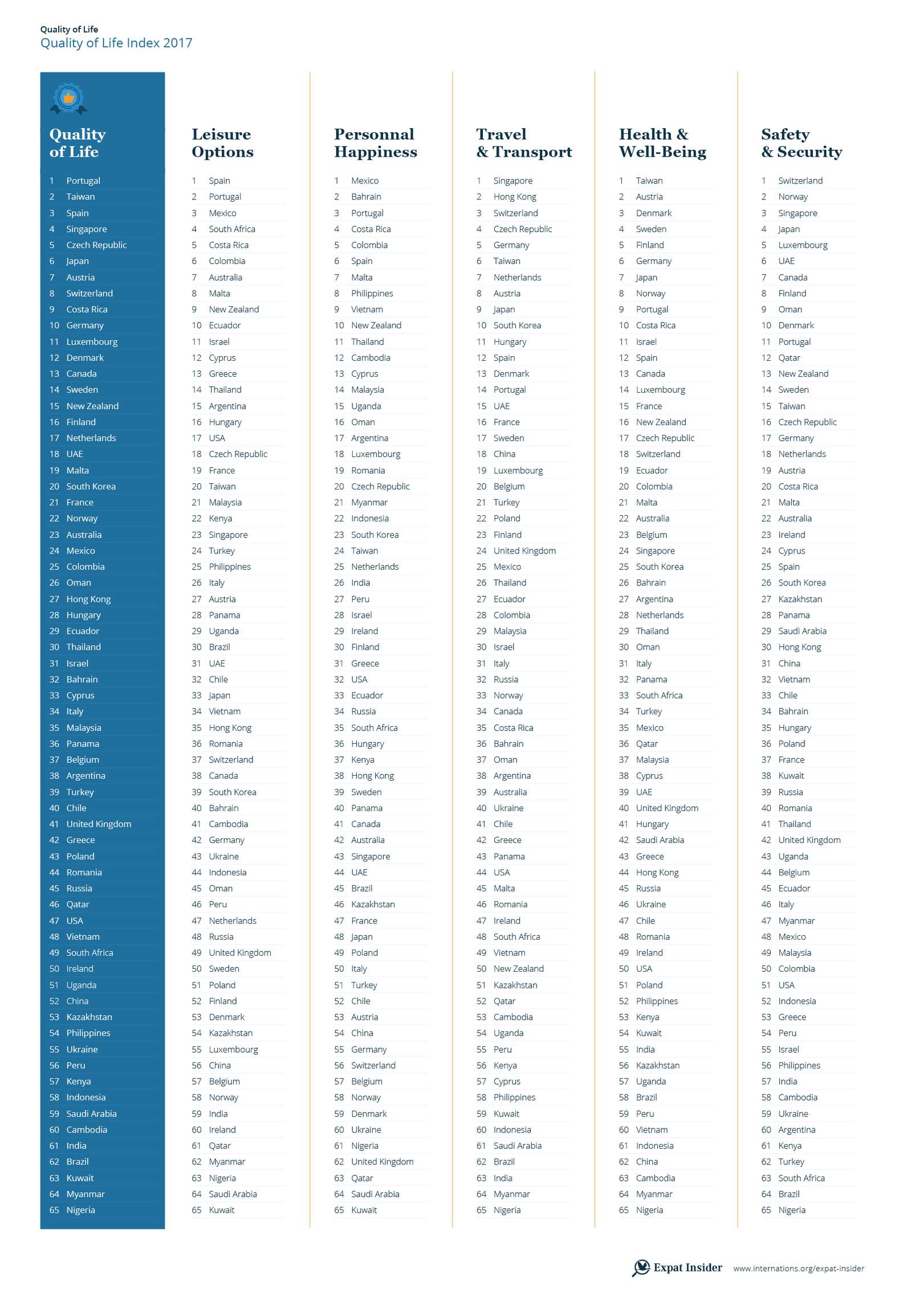 Countries With the Best Quality Of Life for Expats Thrillist