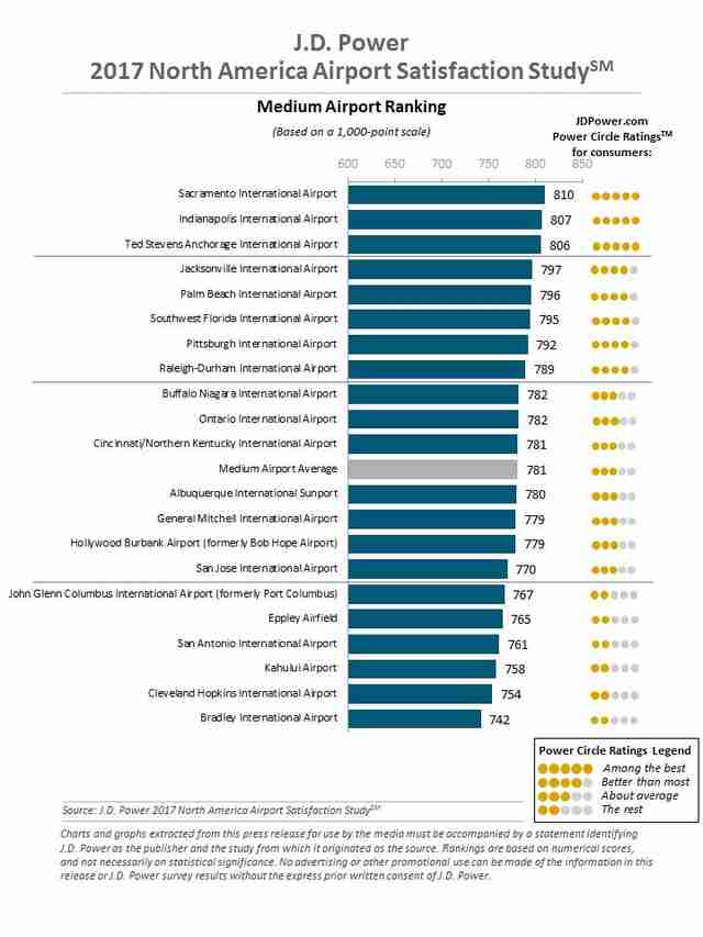 Best and Worst Airports in the US Revealed in New JD Power Study