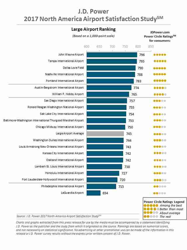 Best and Worst Airports in the US Revealed in New JD Power Study