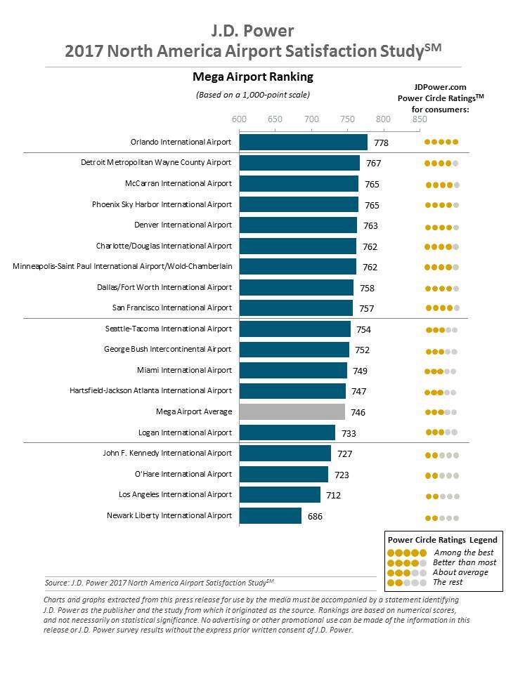 Best and Worst Airports in the US Revealed in New JD Power Study