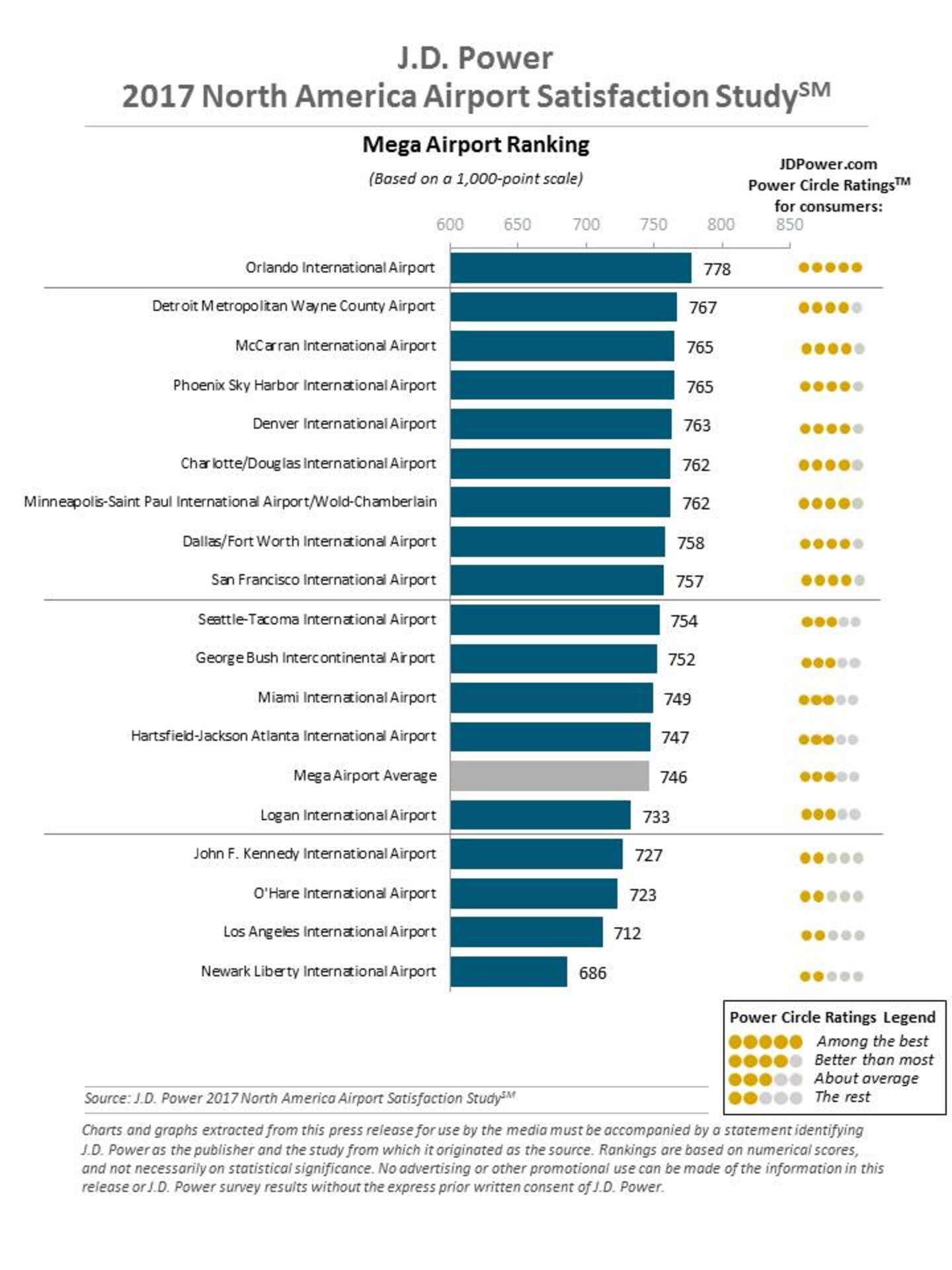 Best and Worst Airports in the US Revealed in New JD Power Study