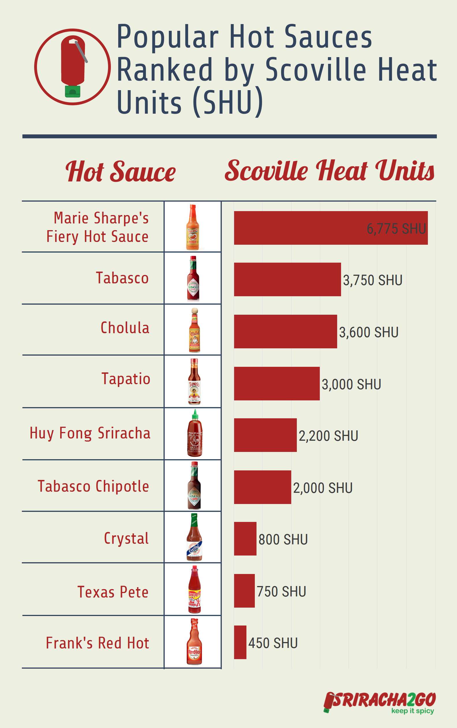 Hottest Hot Sauces Popular Hot Sauce Ranked on a Chart Thrillist