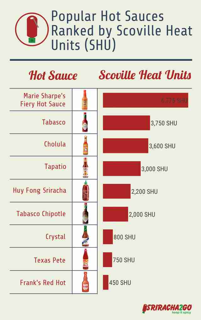 Hottest Hot Sauces Popular Hot Sauce Ranked On A Chart Thrillist 