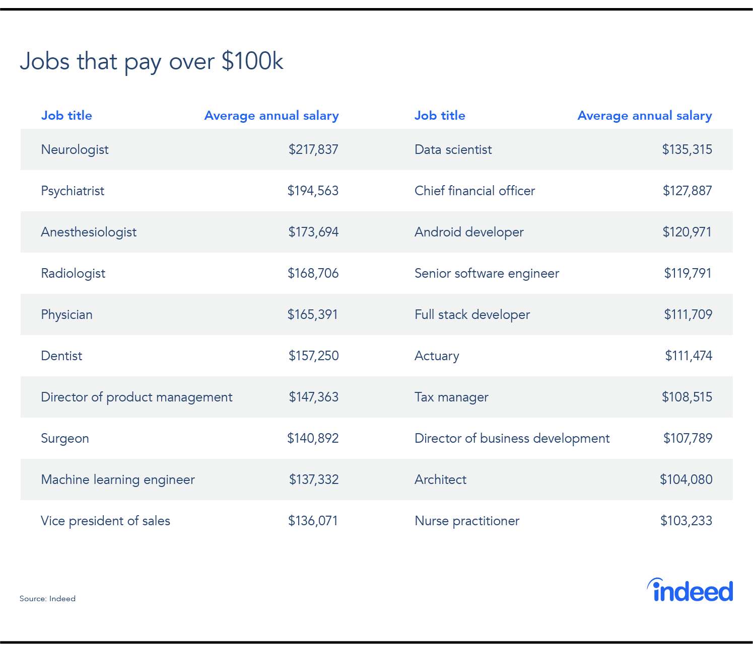 High Paying Jobs That Earn Salaries Over $100,000 a Year - Thrillist