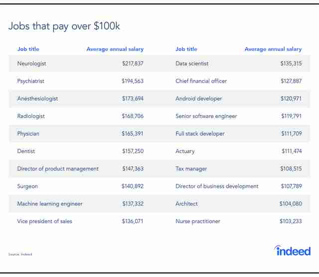 jobs with 6 digit salary