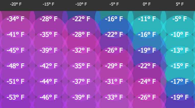 Frostbite Temperature Chart