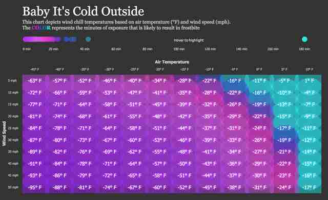 Motorcycle Wind Temperature Chart