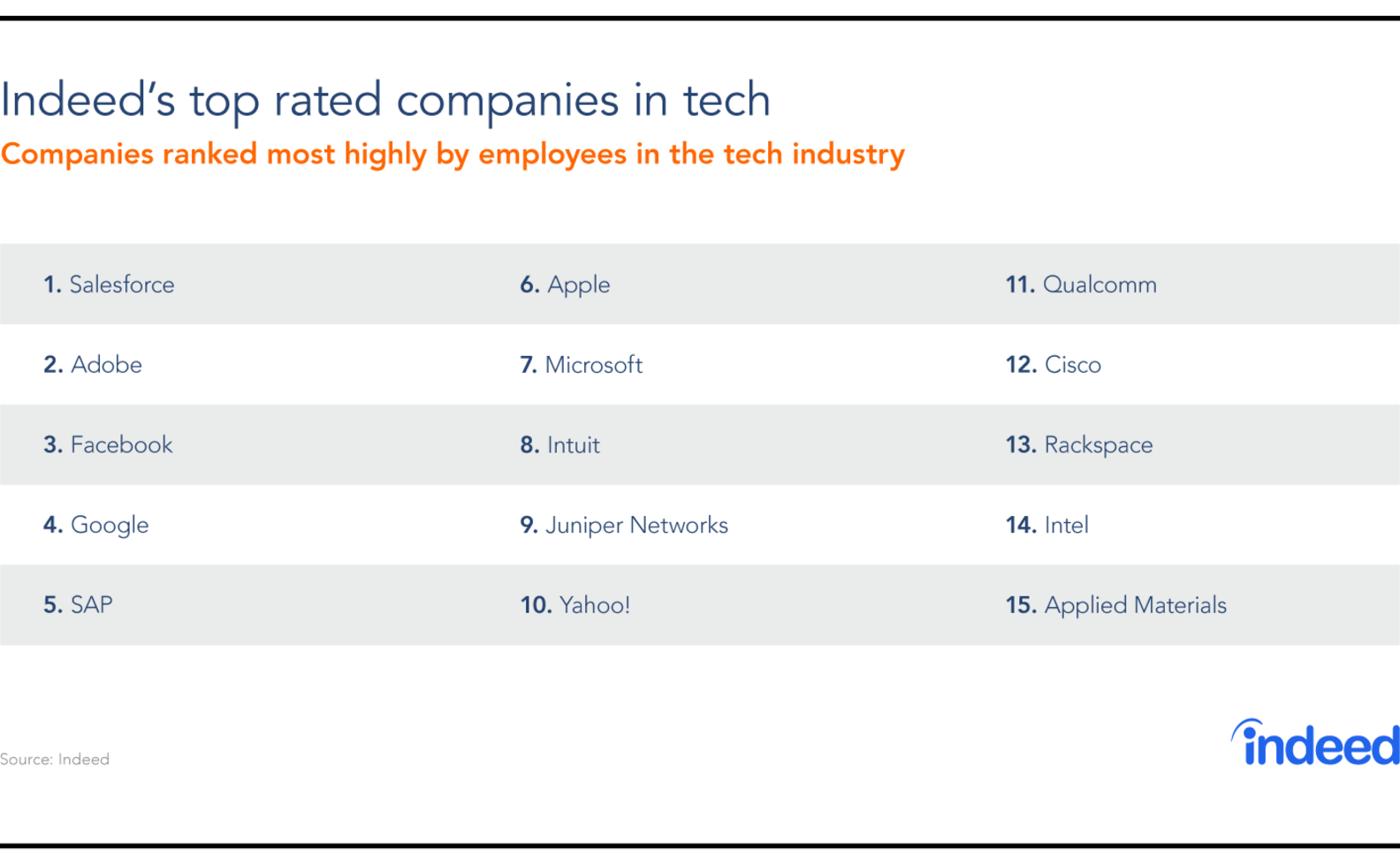 Top Tech Companies to Work for in 2018, According to Indeed Thrillist