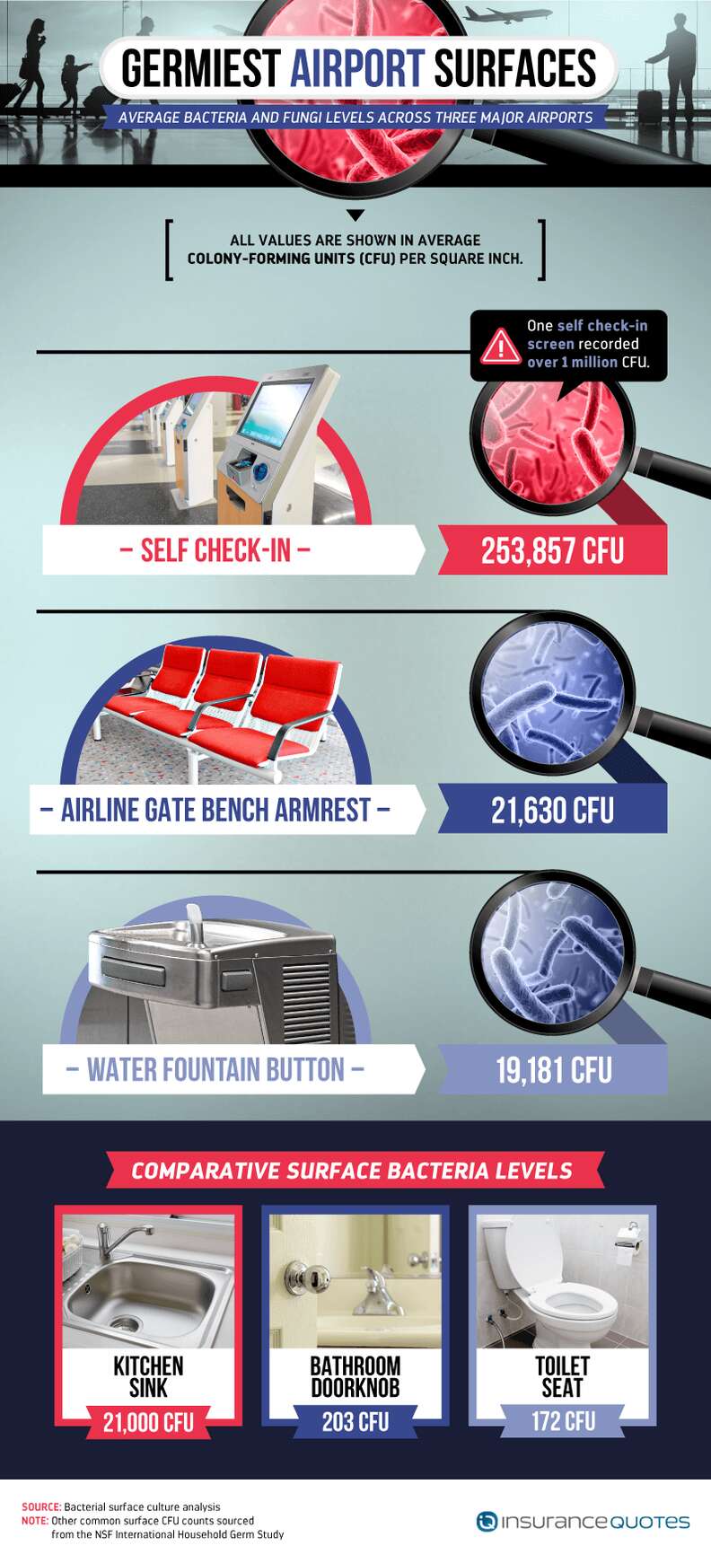 airport bacteria study