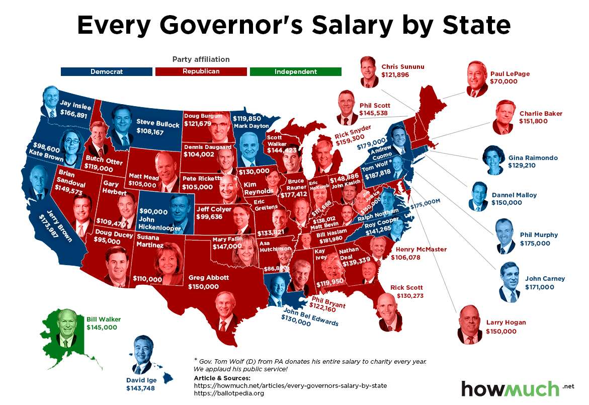 how much governors make