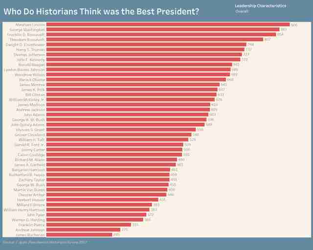 Presidents Ranked According To CSpan Survey Thrillist