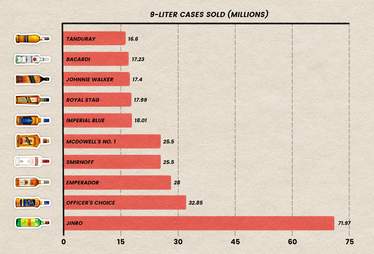 Top Selling Liquor Brands In The World Thrillist