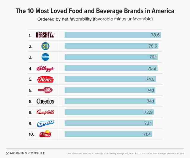 Most Loved Food and Beverage Brands in America 2018 - Thrillist