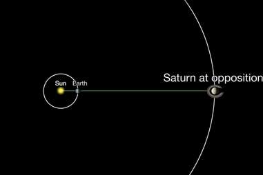 Saturn in opposition