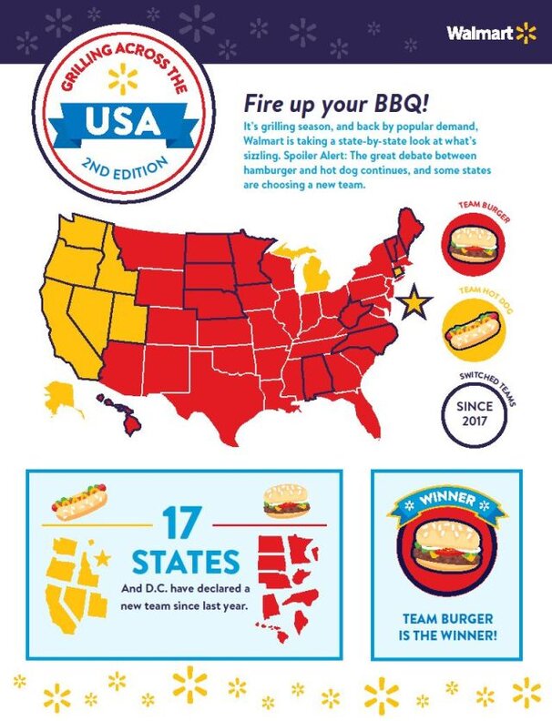 States That Prefer Hot Dogs Over Burgers Revealed by Walmart Map ...