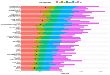 College Degrees That Get The Highest Paying Jobs Shown On Chart Thrillist