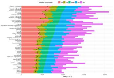 College Degrees That Get The Highest Paying Jobs Shown On Chart Thrillist