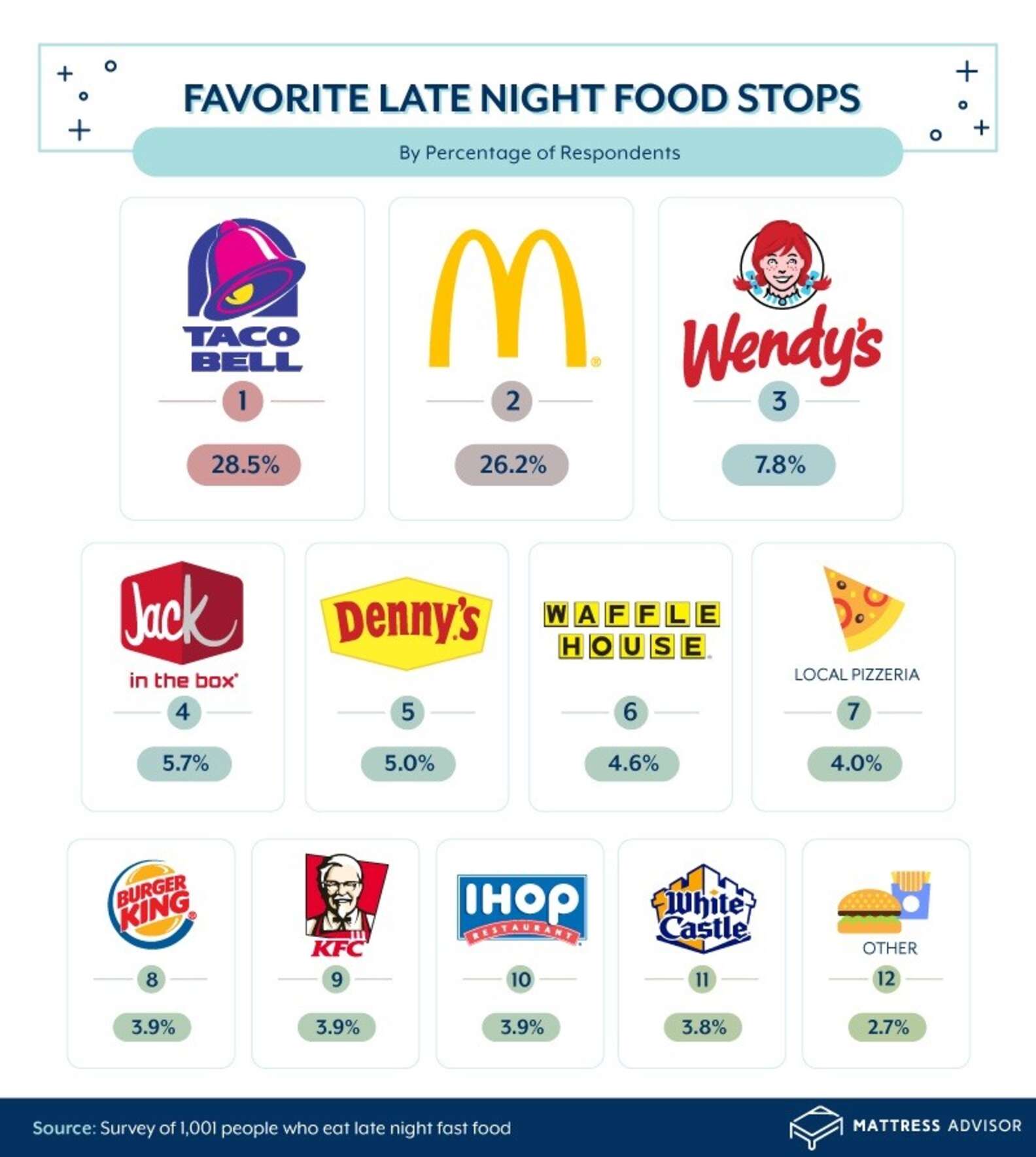 Late Night Fast Food Chains Late Night Fast Food Chains