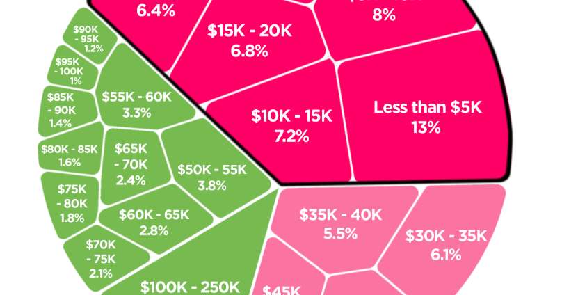 Income Inequality Chart Shows How Much Money Americans Actually Make ...