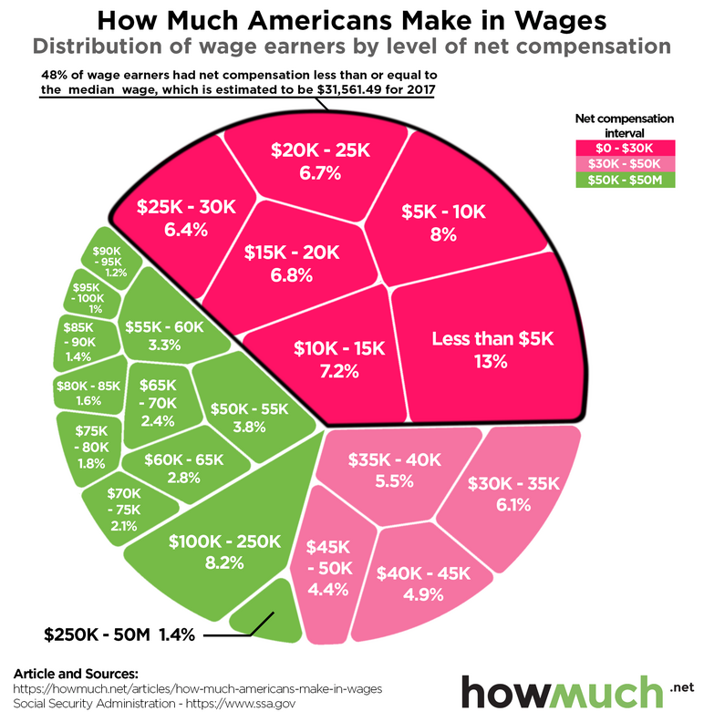Income Inequality Chart Shows How Much Money Americans Actually Make ...