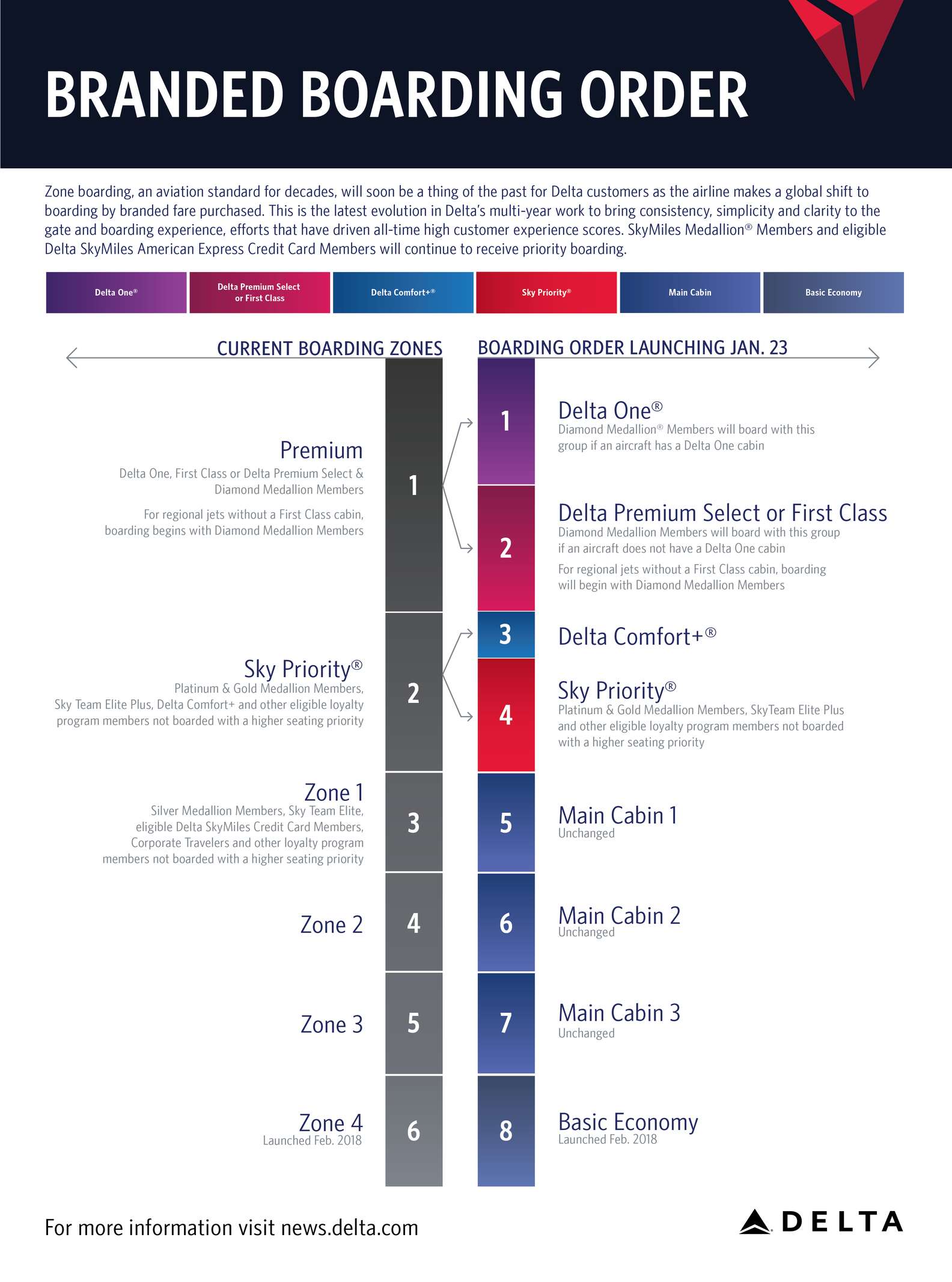 Delta Airlines Ditches Boarding Zones For New Branded Boarding Process Delta Airlines Ditches Boarding Zones For New Branded Boarding Process