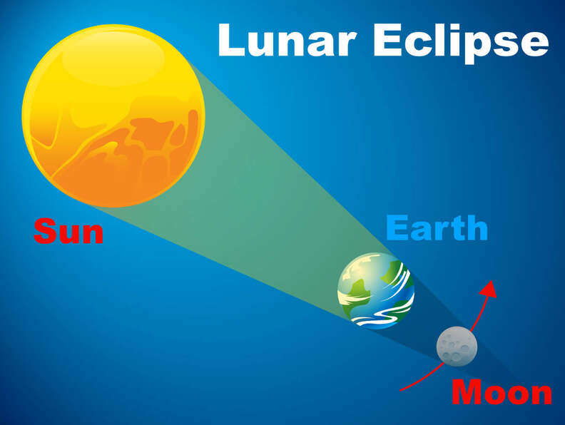 what is a lunar eclipse