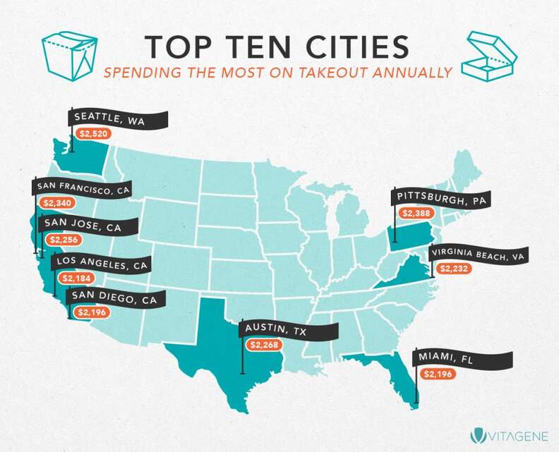 US Cities That Spend The Most On Takeout in 2019, Ranked - Thrillist