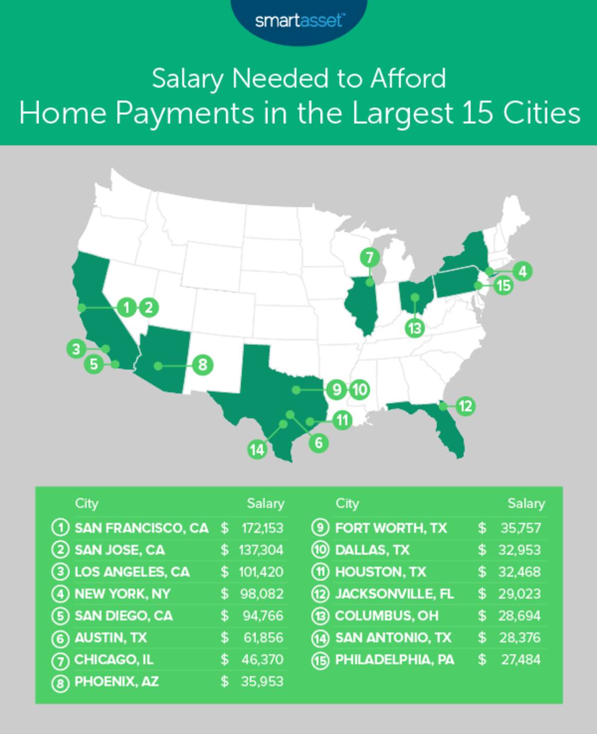 Income Needed to Buy a House in Major US Cities in 2019 - Thrillist