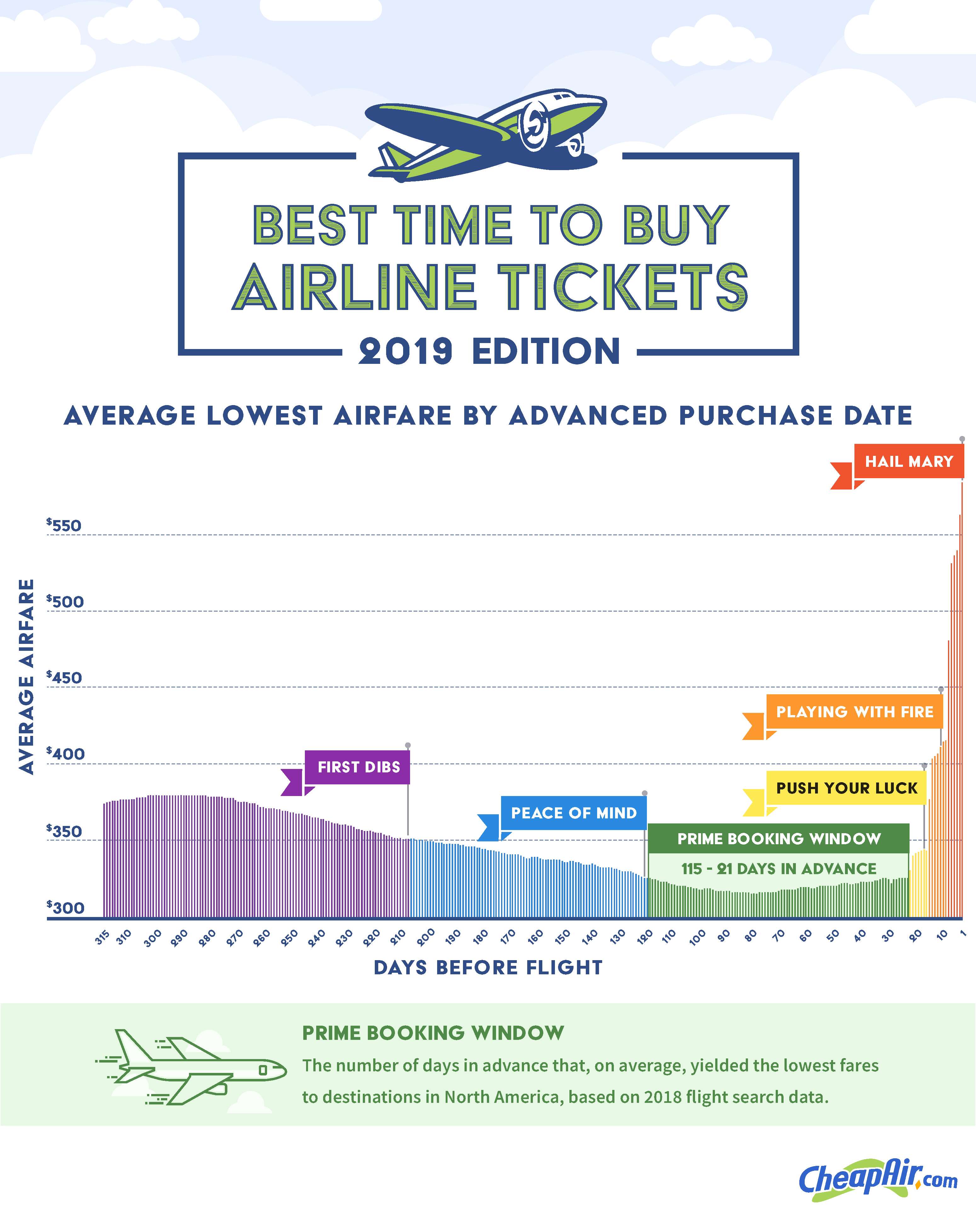 best time to buy plane tickets